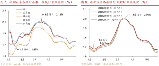 華西證券：銀行負債端仍有壓力
