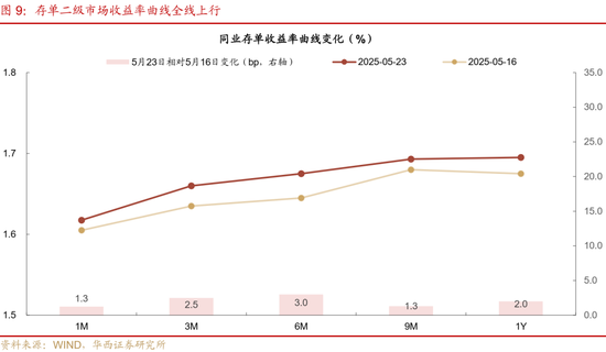 華西證券：銀行負債端仍有壓力