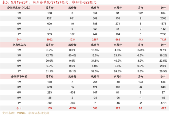 華西證券：銀行負債端仍有壓力