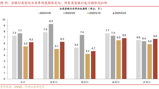 華西證券：銀行負債端仍有壓力