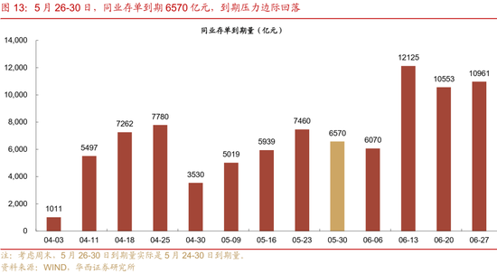 華西證券：銀行負債端仍有壓力