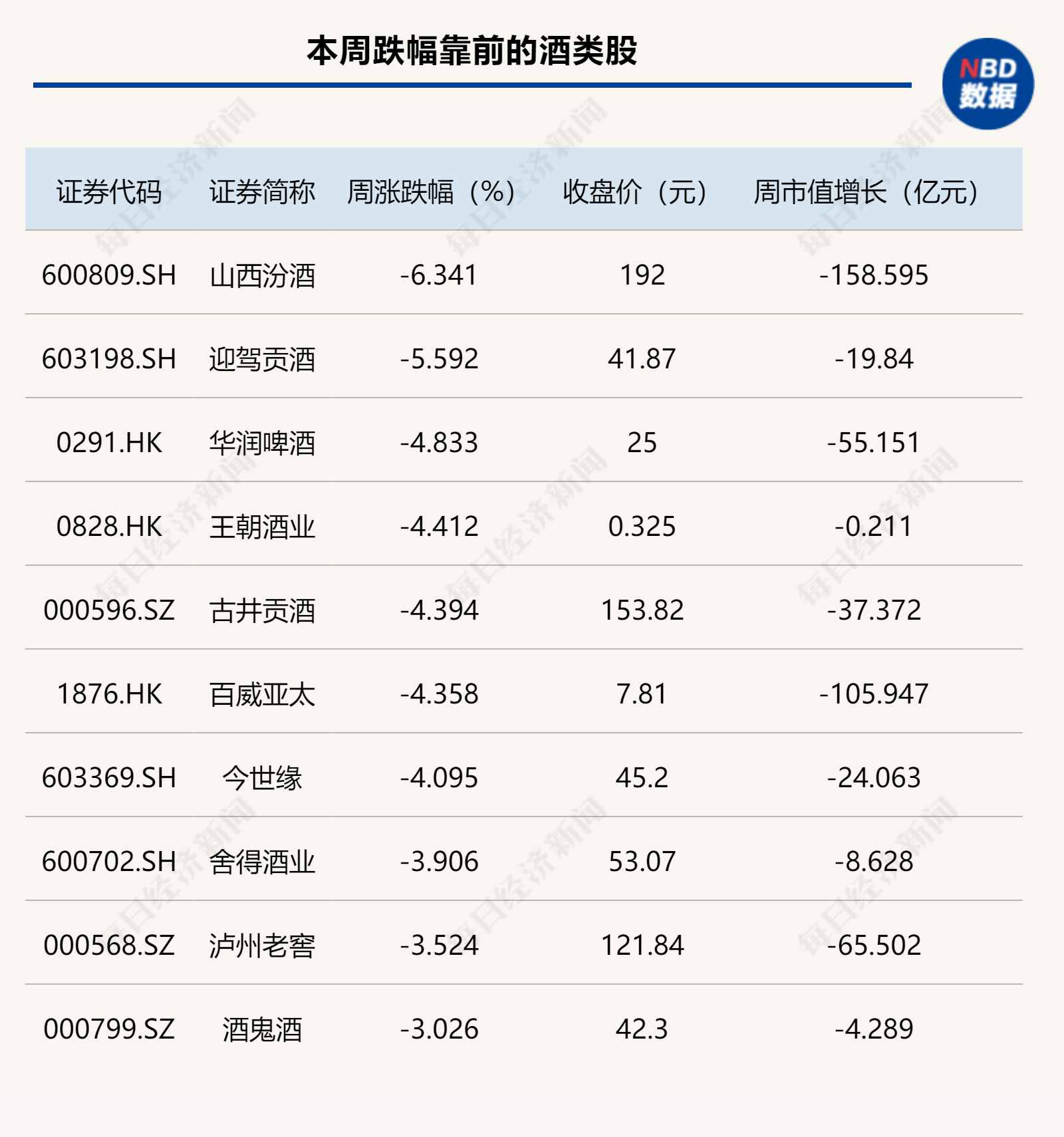 迎駕貢酒股價再創“新低”！黃酒股卻漲瘋了，古越龍山恐失“一哥”地位？
