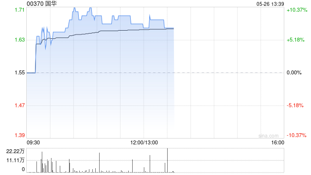 國(guó)華午前漲逾8% 公司將向聯(lián)交所申請(qǐng)更改簡(jiǎn)稱