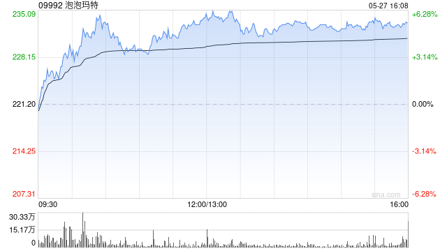 美銀證券：上調(diào)泡泡瑪特目標(biāo)價(jià)至275港元 維持“買入”評級