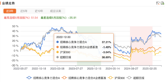 招商基金首只浮動費率基金值得買嗎？基金經理朱紅裕管理規模較高點腰斬，管理的招商社會責任混合C兩年虧7%