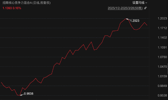 招商基金首只浮動費率基金值得買嗎？基金經理朱紅裕管理規模較高點腰斬，管理的招商社會責任混合C兩年虧7%