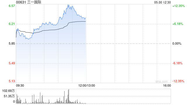 三一國際績后漲超6% 一季度純利同比增長23.2%至6.35億元
