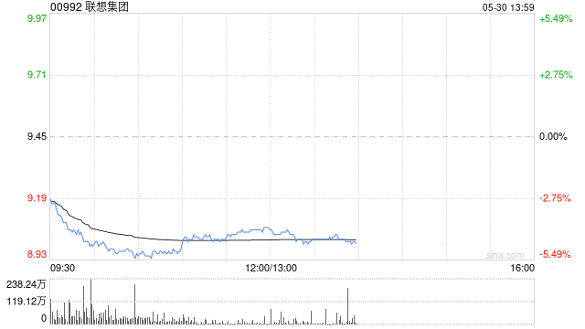 美關稅政策再生變數，港股科技股集體回調，恒生科技指數跌超2.5%