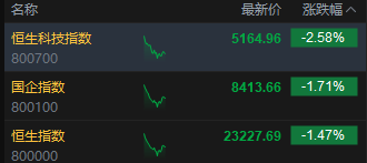 美關稅政策再生變數，港股科技股集體回調，恒生科技指數跌超2.5%