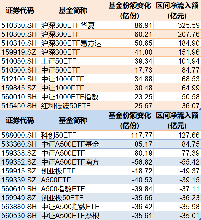 調整就是機會！年內超700億資金借道ETF進場掃貨，這些板塊最被看好（附名單）