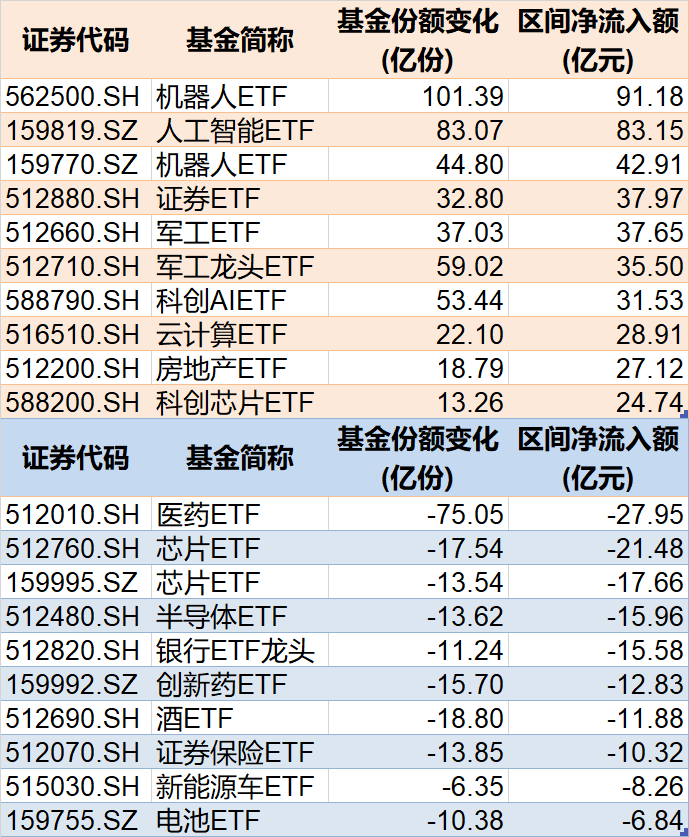 調整就是機會！年內超700億資金借道ETF進場掃貨，這些板塊最被看好（附名單）