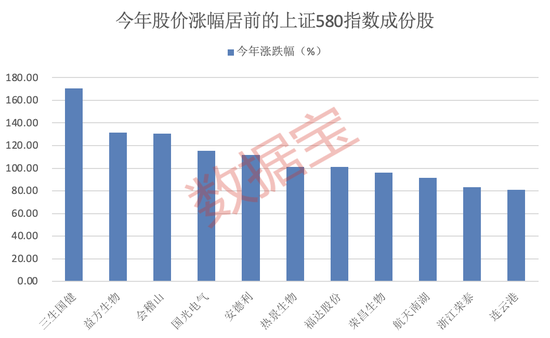上交所重磅，“滬市小盤”指數(shù)上新！機構(gòu)高比例持股名單曝光