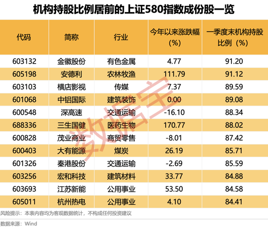 上交所重磅，“滬市小盤”指數(shù)上新！機構(gòu)高比例持股名單曝光