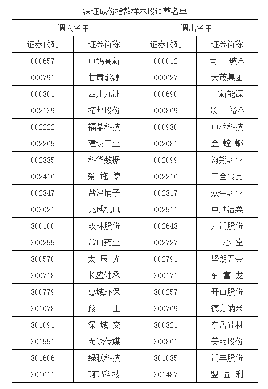 A股重要指數調整，即將生效！（附名單）