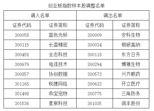 A股重要指數調整，即將生效！（附名單）