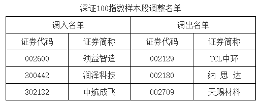 A股重要指數調整，即將生效！（附名單）