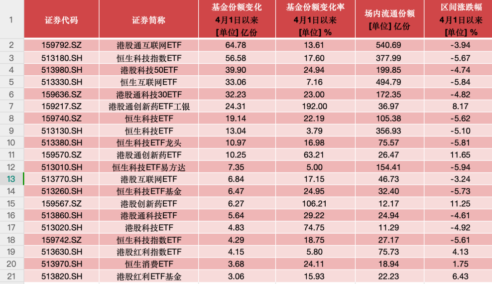 港股持續高溫，港股ETF冰火兩重天，這些產品“越跌越買”