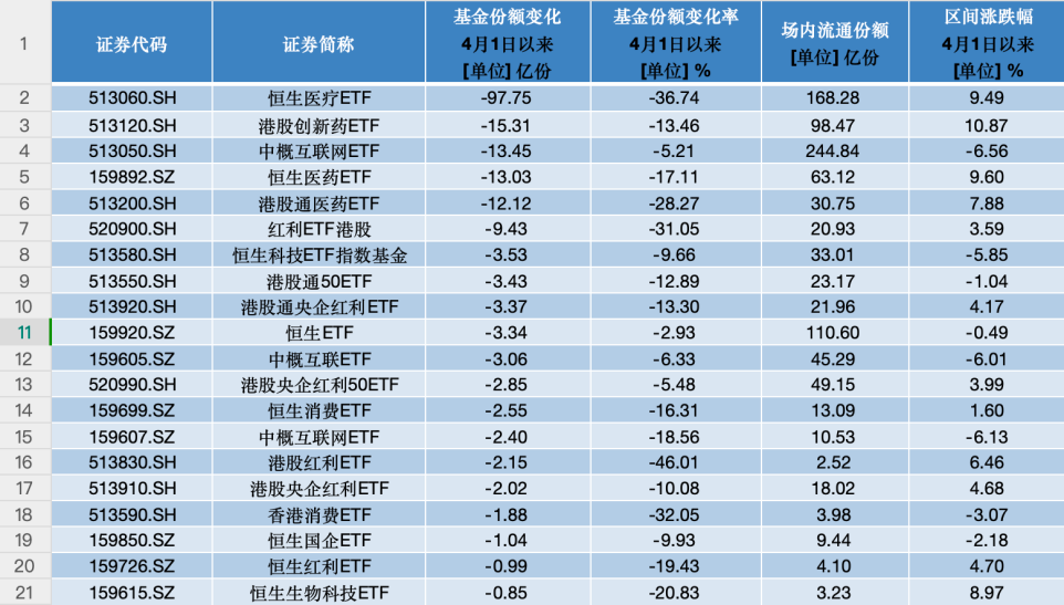 港股持續高溫，港股ETF冰火兩重天，這些產品“越跌越買”