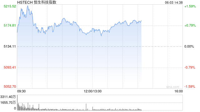 午評：港股恒指漲1.13% 科指漲0.59% 泡泡瑪特再創歷史新高