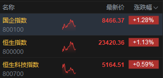 午評：港股恒指漲1.13% 科指漲0.59% 泡泡瑪特再創歷史新高