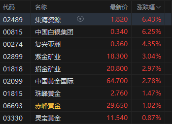 午評：港股恒指漲1.13% 科指漲0.59% 泡泡瑪特再創歷史新高