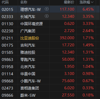 午評：港股恒指漲1.13% 科指漲0.59% 泡泡瑪特再創歷史新高