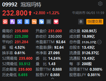 午評：港股恒指漲1.13% 科指漲0.59% 泡泡瑪特再創歷史新高