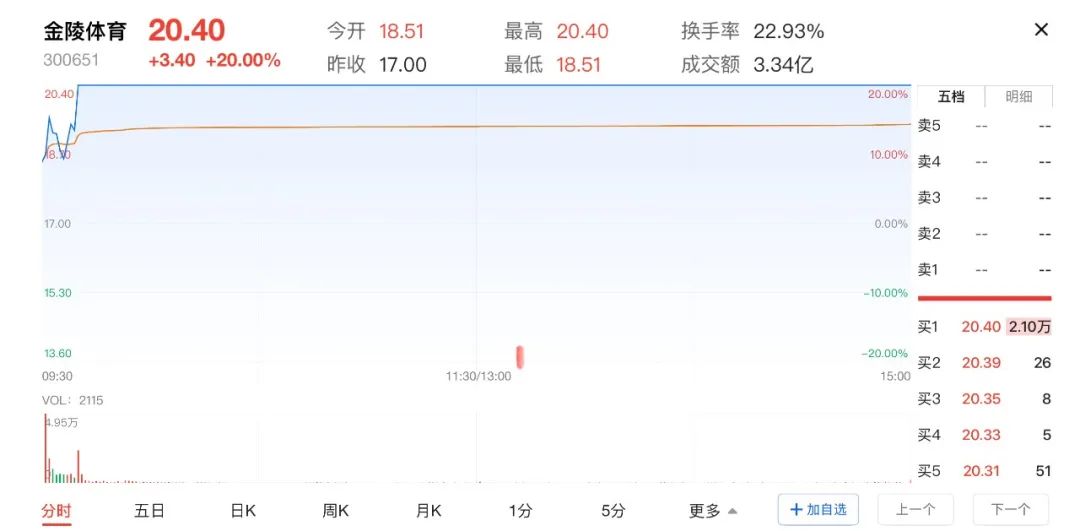 蘇超火了！蘇州股漲瘋了