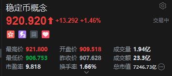 港股穩(wěn)定幣概念股持續(xù)飆升，中國光大控股漲超15%，穩(wěn)定幣巨頭Circle上市在即