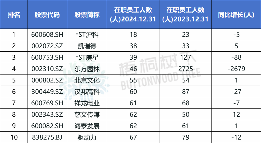 A股公司員工人數排名，比亞迪最多，96.89萬人，最少僅18人