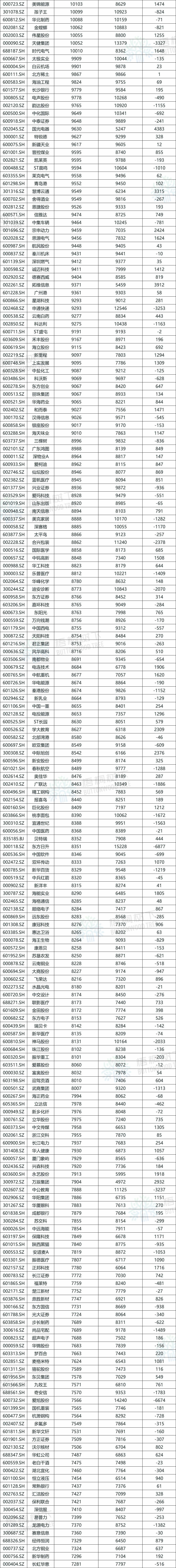 A股公司員工人數排名，比亞迪最多，96.89萬人，最少僅18人