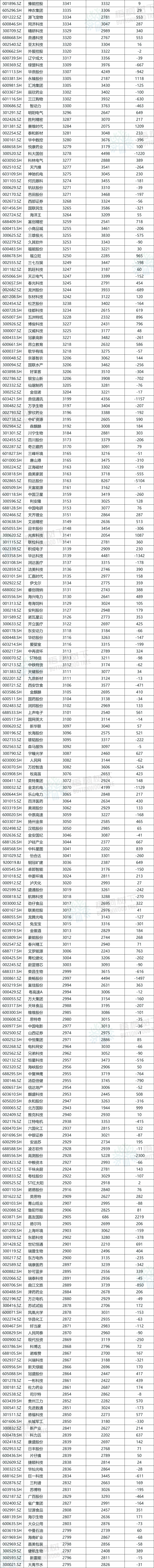 A股公司員工人數排名，比亞迪最多，96.89萬人，最少僅18人