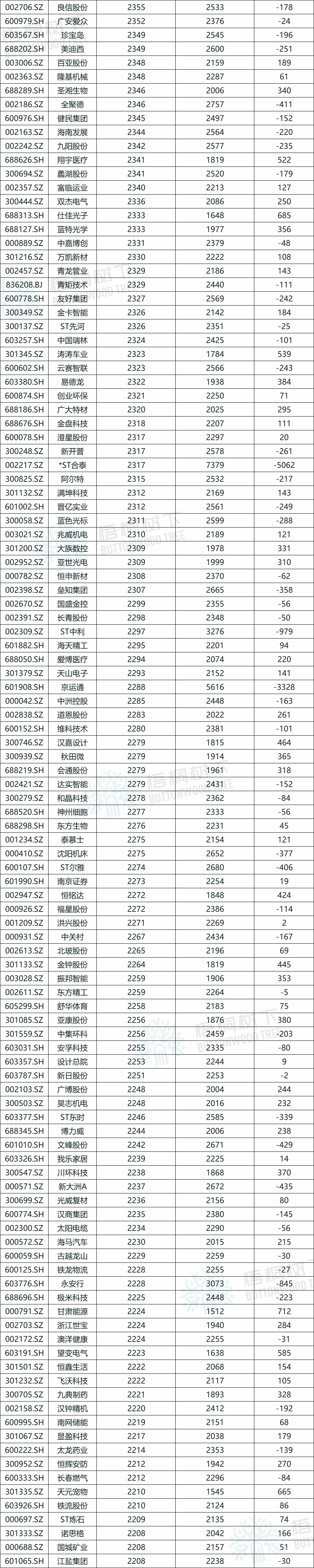 A股公司員工人數排名，比亞迪最多，96.89萬人，最少僅18人