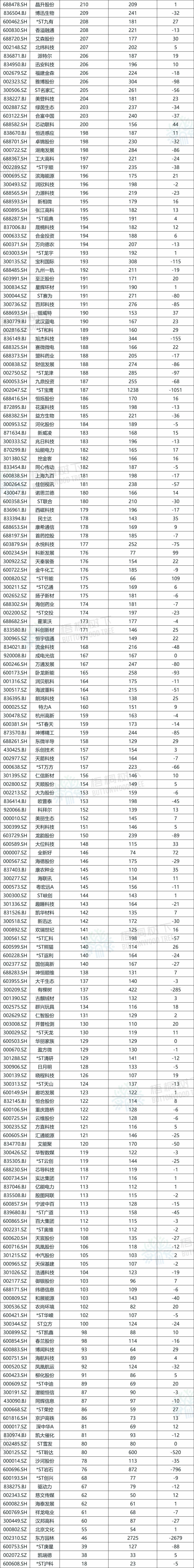 A股公司員工人數排名，比亞迪最多，96.89萬人，最少僅18人