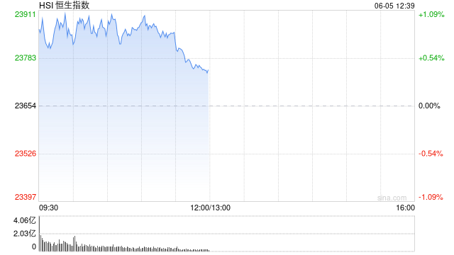 午評：港股恒指漲0.42% 科指漲0.92% 稀土概念股大漲 老鋪黃金月底面臨解禁壓力