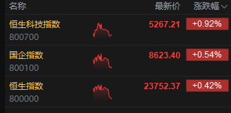 午評：港股恒指漲0.42% 科指漲0.92% 稀土概念股大漲 老鋪黃金月底面臨解禁壓力