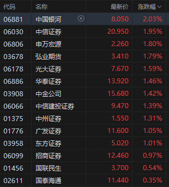 午評：港股恒指漲0.42% 科指漲0.92% 稀土概念股大漲 老鋪黃金月底面臨解禁壓力
