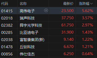 午評：港股恒指漲0.42% 科指漲0.92% 稀土概念股大漲 老鋪黃金月底面臨解禁壓力