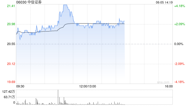 中資券商股普遍上揚 中信證券漲超3%中金公司漲超2%