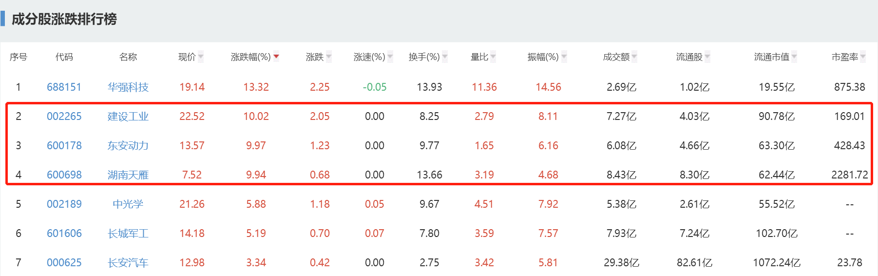 重磅利好！600178、600698、002265漲停