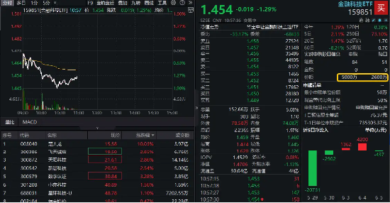 數字貨幣概念分化，四方精創領跌6%，楚天龍漲停！金融科技ETF（159851）跌近2%，資金買在分歧？