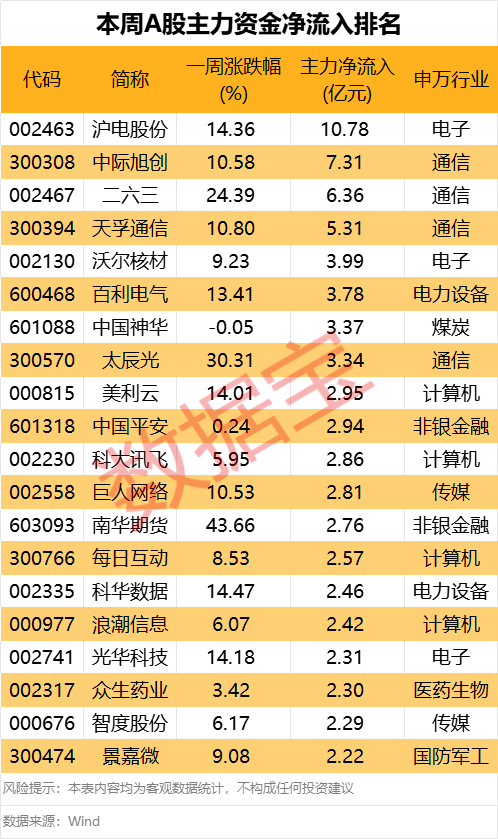 605099，最強“蘇超”概念股提示風險！一周主力撤離多只產業龍頭