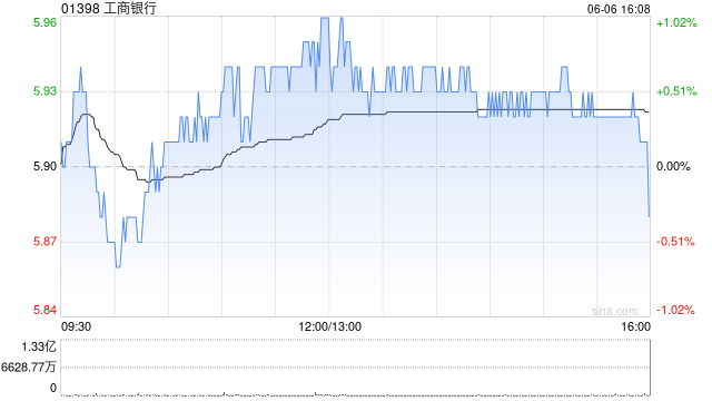 工商銀行將于8月22日派發末期股息每10股1.646元
