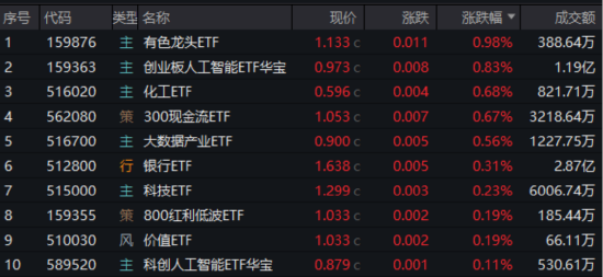 首周開門紅，AI引爆科技成長，銀行依舊能打！“兩光”股票將復牌，信創ETF基金還能買嗎？