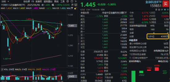 首周開門紅，AI引爆科技成長，銀行依舊能打！“兩光”股票將復牌，信創ETF基金還能買嗎？