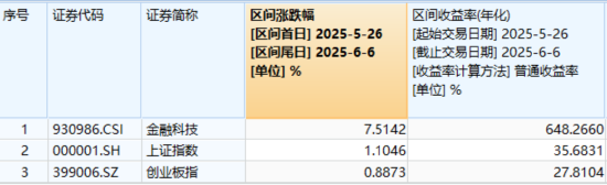 首周開門紅，AI引爆科技成長，銀行依舊能打！“兩光”股票將復牌，信創ETF基金還能買嗎？