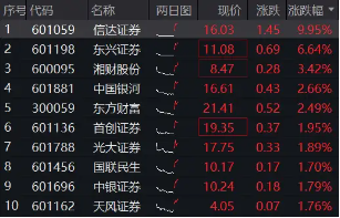 中央匯金實控，信達證券沖擊漲停！陸家嘴論壇政策窗口開啟，券商行情發動？