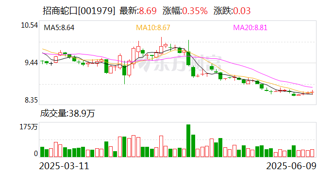 招商蛇口：5月實現簽約銷售金額173.12億元