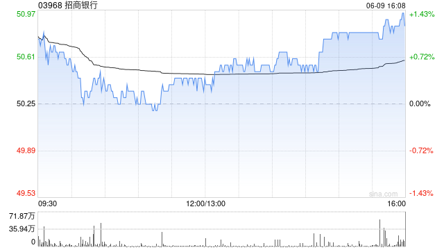 招商銀行獲平安人壽增持405.8萬股 每股作價約49.63港元