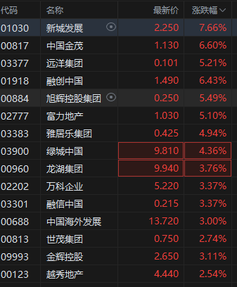 民營房企重啟境外融資？港股內(nèi)房股拉升，融創(chuàng)中國漲超6%